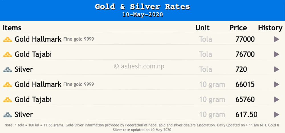 Gold & Silver Price in Nepal Today with Charts