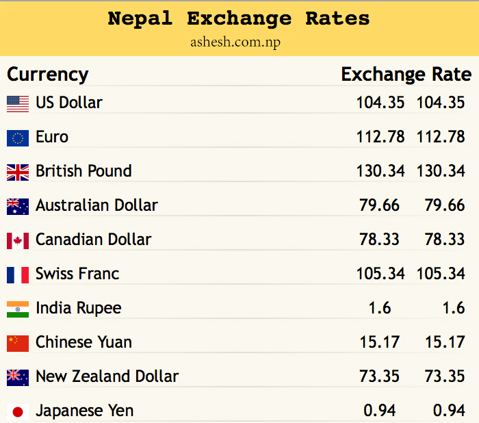 Nepal Exchange Rates Today | Nepali Rupee Foreign Exchange ...