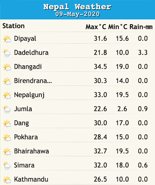 Nepal Weather Observation Forecast. The daily weather information with